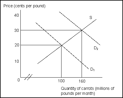 <strong>Use the following to answer question(s): Exhibit: The Market for Carrots (Exhibit: The Market for Carrots) If demand is D<sub>1</sub>, the price of carrots will be _______ cents, the quantity demanded will be _______ , and the quantity supplied will be _______ .</strong> A) 20; 100; 90 B) 20; 100; 100 C) 30; 160;160 D) 30; 100; 160