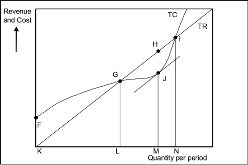 <strong>Use the following to answer question(s): Exhibit: Total Revenue and Total Cost (Exhibit: Total Revenue and Cost) Total cost at the most profitable level of output is given by point:</strong> A) G. B) H. C) I. D) J.