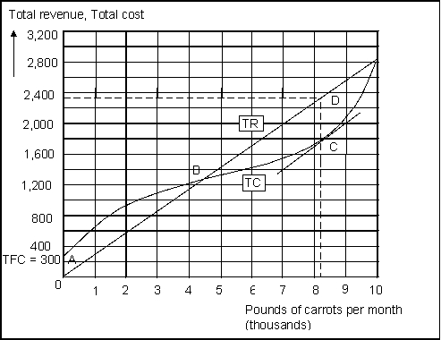 <strong>Use the following to answer question(s): Exhibit: Total Revenue, Total Cost, and Economic Profit (Exhibit: Total Revenue, Total Costs, and Economic Profit) Total revenue and total cost are equal at approximately _______ pounds and $_______ .</strong> A) 2,000; 1,400 B) 5,000; 1,600 C) 10,000; 2,800 D) 15,000,2,800