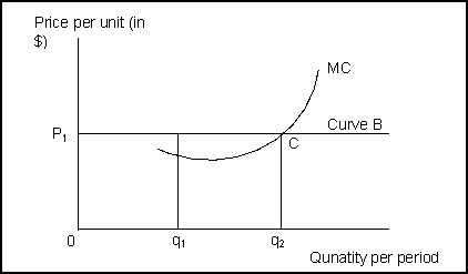 <strong>Use the following to answer question(s): Exhibit: Marginal Decision Rule (Exhibit: Marginal Decision Rule) To the left of Point C (e.g., at q<sub>1</sub>):</strong> A) economic profit is the vertical distance between Curve B and MC. B) the firm is not maximizing profits. C) the firm is maximizing profits. D) the firm should produce less.