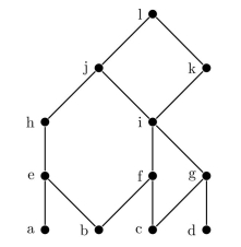 Consider the poset with the following Hasse diagram. (a) Find all maximal elements of the poset. (b) Find all minimal elements of the poset. (c) Find the least element of the poset if it exists, or show that it does not exist. (d) Find the greatest element of the poset if it exists, or show that it does not exist. (e) What is the greatest lower bound of the set {a, b, c}? (f) What is the least upper bound of the set {a, b, c}?