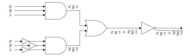  Let  x , y , and  z  represent the votes of the three people on the committee with a variable taking the value 1 if the vote is affirmative and the value 0 if the vote is negative. The circuit should produce an output of 1 if and only if not all three of the variables have the same value. The function  f ( x , y , z ) = \overline { ( x y z + \bar { x } \bar { y } \bar { z } ) }  gives this output. Hence we can use the following circuit.   