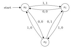 What is the output produced by the following finite-state automaton when the input string is 11101?