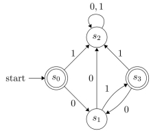 Find the set recognized by the following deterministic finite-state machine.