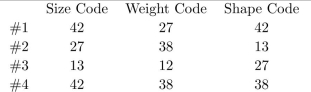 A company makes four kinds of products. Each product has a size code, a weight code, and a shape code. The following table shows these codes: Find which of the three codes is a primary key. If none of the three codes is a primary key, explain why.