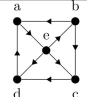 Determine whether the graph is strongly connected, and if not, whether it is weakly connected.