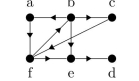 Find the strongly connected components of the graph.  