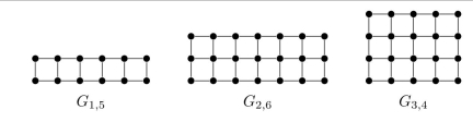  the grid graph G<sub>m,n</sub> refers to the graph obtained by taking an m × n rectangular grid of streets (m ≤ n) with m north/south blocks and n east/west blocks. For example:   -For which positive integers m and n does  G _ { m , n }  have an Euler path but no Euler circuit? 