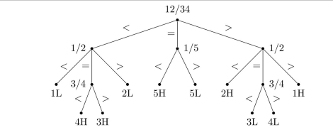 (a) Two weighings yield a 3-ary tree of height 2, which has at most 9 leaves, but 5 coins require a tree with 10 leaves.  (b) Use the weighing 1 and 2 against 3 and 4 as the root. If the four coins have the same weight, weigh 1 against 5 to determine whether 5 is heavy or light. If 1 and 2 are lighter or heavier than 3 and 4, weigh 1 against 2. If 1 and 2 balance, weigh 3 against 4 to ﬁnd out which of these coins is heavier or lighter; if 1 and 2 do not balance, then immediate information is obtained regarding coins 1 or 2. (The < symbol on an edge means that the coins in the left pan weigh less than the coins in the right pan.)  