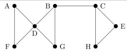 Using the ordering B, G, J, A, C, I, F, H, D, E, find a spanning tree for this graph by using a breadth-first search. Questions 74-81 refer to this graph.