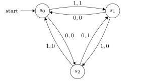What is the output produced by this finite-state machine when the input string is 11101?