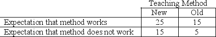 <strong>A researcher used an expectancy control design in her study of the effectiveness of a new teaching method. Students were randomly assigned to conditions, and the following group means were found (where higher means reflect better performance): Assuming that all of the differences are statistically significant, what can the researcher conclude?</strong> A) The old teaching method is more effective. B) The condition with the expectation that the method does not work performed better. C) The new teaching method, combined with the expectation that the method works, performed the best. D) Expectations did not have an impact on student performance.