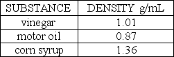 <strong>A popular science demonstration is to take several liquids that will not mix together and stack these liquids in a tall glass cylinder. Suppose the following three liquids were placed in the same tall, narrow glass cylinder: The substance that should be placed first in the cylinder so that it is on the bottom is ________.</strong> A) vinegar B) motor oil C) corn syrup D) cannot be determined