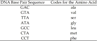 Assume the following three-base code system is true: Construct the amino acid sequence coded by the following piece of a DNA molecule: A T A T T A G A C G C C C C T G T A T T A