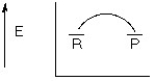 <strong>Which of the following reaction coordinate diagrams represents a chemical reaction that is endothermic?</strong> A) B) C) D)