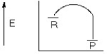 <strong>Which of the following reaction coordinate diagrams represents a chemical reaction that is endothermic?</strong> A) B) C) D)