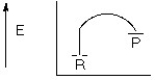 <strong>Which of the following reaction coordinate diagrams represents a chemical reaction that is endothermic?</strong> A) B) C) D)