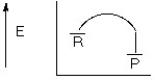 <strong>Which of the following reaction coordinate diagrams represents a chemical reaction that is endothermic?</strong> A) B) C) D)