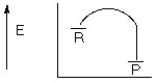 <strong>Which of the following reaction coordinate diagrams represents a chemical reaction that is exothermic?</strong> A) B) C) D)