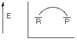 <strong>Which of the following reaction coordinate diagrams represents a chemical reaction that is exothermic?</strong> A) B) C) D)