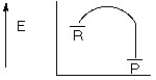 <strong>Which of the following represents a reaction coordinate diagram for a chemical reaction whose ΔErxn = 0?</strong> A) B) C) D)