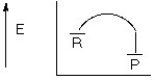 <strong>Which of the following represents a reaction coordinate diagram for a chemical reaction whose ΔErxn = 0?</strong> A) B) C) D)