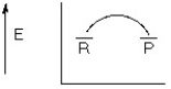 <strong>Which of the following represents a reaction coordinate diagram for a chemical reaction whose ΔErxn = 0?</strong> A) B) C) D)
