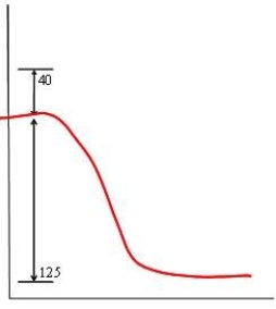 <strong>In each of the following diagrams, the x-axis is the reaction coordinate and the y-axis is the potential energy. Which diagram corresponds to a reaction that has an activation energy of 40 kJ and an overall reaction energy of -125 kJ?</strong> A) B) C) D)
