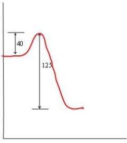 <strong>In each of the following diagrams, the x-axis is the reaction coordinate and the y-axis is the potential energy. Which diagram corresponds to a reaction that has an activation energy of 40 kJ and an overall reaction energy of -125 kJ?</strong> A) B) C) D)