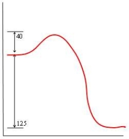 <strong>In each of the following diagrams, the x-axis is the reaction coordinate and the y-axis is the potential energy. Which diagram corresponds to a reaction that has an activation energy of 40 kJ and an overall reaction energy of -125 kJ?</strong> A) B) C) D)
