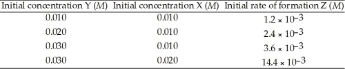 The following data was obtained at 100 °C. 2 Y (g) + X (g) → Z (g) The rate law for this reaction is ________..