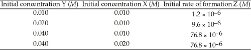 The following data was obtained at 100 °C. 2Y (g) + X (g) → Z (g) The rate law for this reaction is ________.