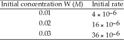 The following data was obtained at 20 °C. 2W (g) → V (g) The rate law for this reaction is ________.