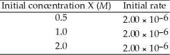The following data was obtained at 20 °C. X (g) → Y (g) The rate law for this reaction is ________.