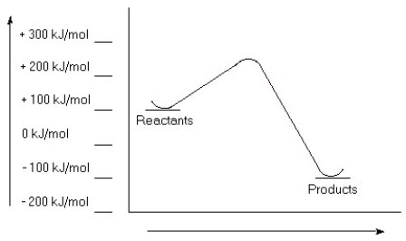 Examine this reaction coordinate diagram, and answer the questions that follow. a) Estimate the value for the activation energy for this reaction. b) Calculate ΔErxn. c) Is this reaction exothermic or endothermic?