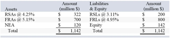 <strong>After conducting a rate-sensitive analysis,a bank finds itself with the following amounts of rate-sensitive assets and liabilities (RSAs and RSL)and fixed-rate assets and liabilities (FRAs and FRLs); the rate of return and cost rates on the accounts are also given: If the bank wishes to set up a swap to totally hedge the interest rate risk,the bank should</strong> A)pay a variable rate of interest and receive a fixed rate of interest. B)pay a fixed rate of interest and receive a variable rate of interest. C)pay a variable rate of interest and receive a variable rate of interest. D)pay a fixed rate of interest and receive a fixed rate of interest. E)None of the options are correct.