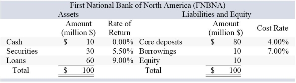 <strong> If FNBNA is expecting a $10 million net deposit drain and the securities liquidity index is 0.97,by how much will pretax net income change if the drain is funded entirely through securities sales?</strong> A)−$306,122 B)−$150,000 C)−$375,339 D)−$476,289 E)−$474,490