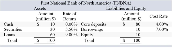 <strong> If FNBNA is expecting a $20 million net deposit drain and the bank wishes to fund the drain by borrowing more money,how much will pretax net income change if the borrowing cost is the same as on its existing borrowed funds?</strong> A)$600,000 B)−$312,000 C)−$2,000,000 D)−$600,000 E)$312,000