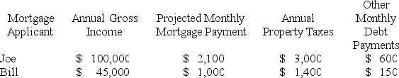<strong> GDS cutoff: 30 percent TDS cutoff: 35 percent Using only the TDS criteria,which one of the following statements is true?</strong> A)Joe gets the loan,but Bill does not. B)Bill gets the loan,but Joe does not. C)Both get the loan. D)Neither gets the loan. E)The bank does not have money to make the loan.