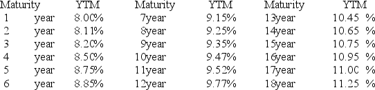 <strong>YIELD CURVE FOR ZERO COUPON BONDS RATED AA Assume that there are no liquidity premiums. To the nearest basis point,what is the expected interest rate on a four-year maturity AA zero coupon bond purchased six years from today?</strong> A)10.41 percent B)10.05 percent C)9.16 percent D)10.56 percent E)9.96 percent