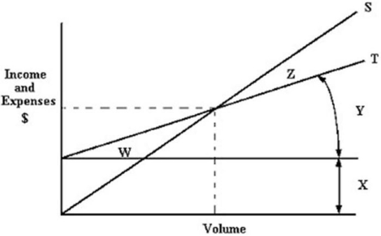 Refer to the following break-even chart to answer the question(s)below: -The area labeled ________ is the profit area.