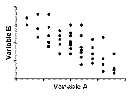 Use the following to answer questions -(Scenario I)Which pair is MOST likely to represent variables A and B?