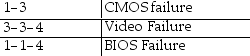 <strong>You see part of the following table in a Phoenix BIOS reference: The numbers refer to</strong> A) DIP switch settings B) POST error codes that display on the monitor C) Beep sequences D) Chip numbers