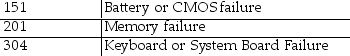 <strong>You see part of the following table in a POST reference manual: The numbers refer to</strong> A) Switch settings B) Chip numbers C) Error codes that display on the monitor D) Beep sequences