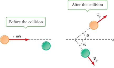 A disk of mass m moving in the positive x direction collides with a stationary disk,also of mass m.The first disk moves in a direction θ<sub>1</sub> with respect to the x axis,and the second disk moves off in a direction of θ<sub>2</sub> below the x axis,as shown in the figure. If v = 10 m/s,θ<sub>1</sub> = 30°,and v<sub>1</sub><sub>f</sub> = 8 m/s,what is v<sub>2</sub><sub>f</sub>?