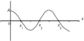 <strong>Consider the curve f(x)= A cos(2πx/λ).The wavelength of the wave will be: </strong> A)the distance 0 to A. B)twice the distance 0 to A. C)the distance x<sub>2</sub> to x<sub>3</sub>. D)twice the distance x<sub>2</sub> to x<sub>3</sub>.