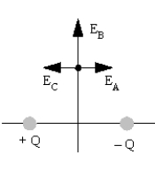<strong>Two charges,+Q and −Q,are located two meters apart and there is a point along the line that is equidistant from the two charges as indicated.Which vector best represents the direction of the electric field at that point? </strong> A)Vector E<sub>A</sub> B)Vector E<sub>B</sub> C)Vector E<sub>C</sub> D)The electric field at that point is zero.