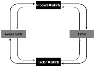 <strong>Refer to the figure given below. Goods and services:Figure 1-1 </strong> A)flow in a clockwise direction. B)flow in a counterclockwise direction. C)are sold by businesses in the factor market. D)are sold by households in the factor market E)are sold by households in the product market.
