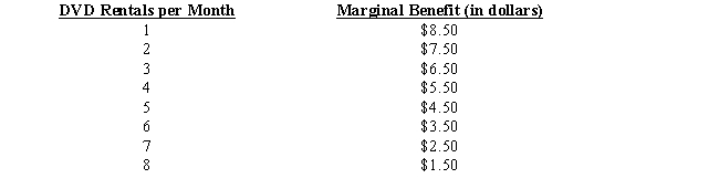 <strong>Table 2-2 shows the marginal benefit to a consumer of DVD rentals. If the price of a DVD rental is $4, a consumer following the rule of rational choice will rent:Table 2-2 </strong> A)2 DVDs per month. B)3 DVDs per month. C)4 DVDs per month. D)5 DVDs per month. E)6 DVDs per month.
