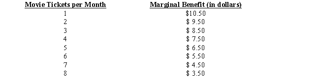 <strong>Table 2-3 shows the marginal benefit to a consumer from viewing theatrical-release films each month. If the price of a movie ticket is $8, a consumer following the rule of rational choice will purchase:Table 2-3 </strong> A)2 movie tickets per month. B)3 movie tickets per month. C)4 movie tickets per month. D)5 movie tickets per month. E)6 movie tickets per month.